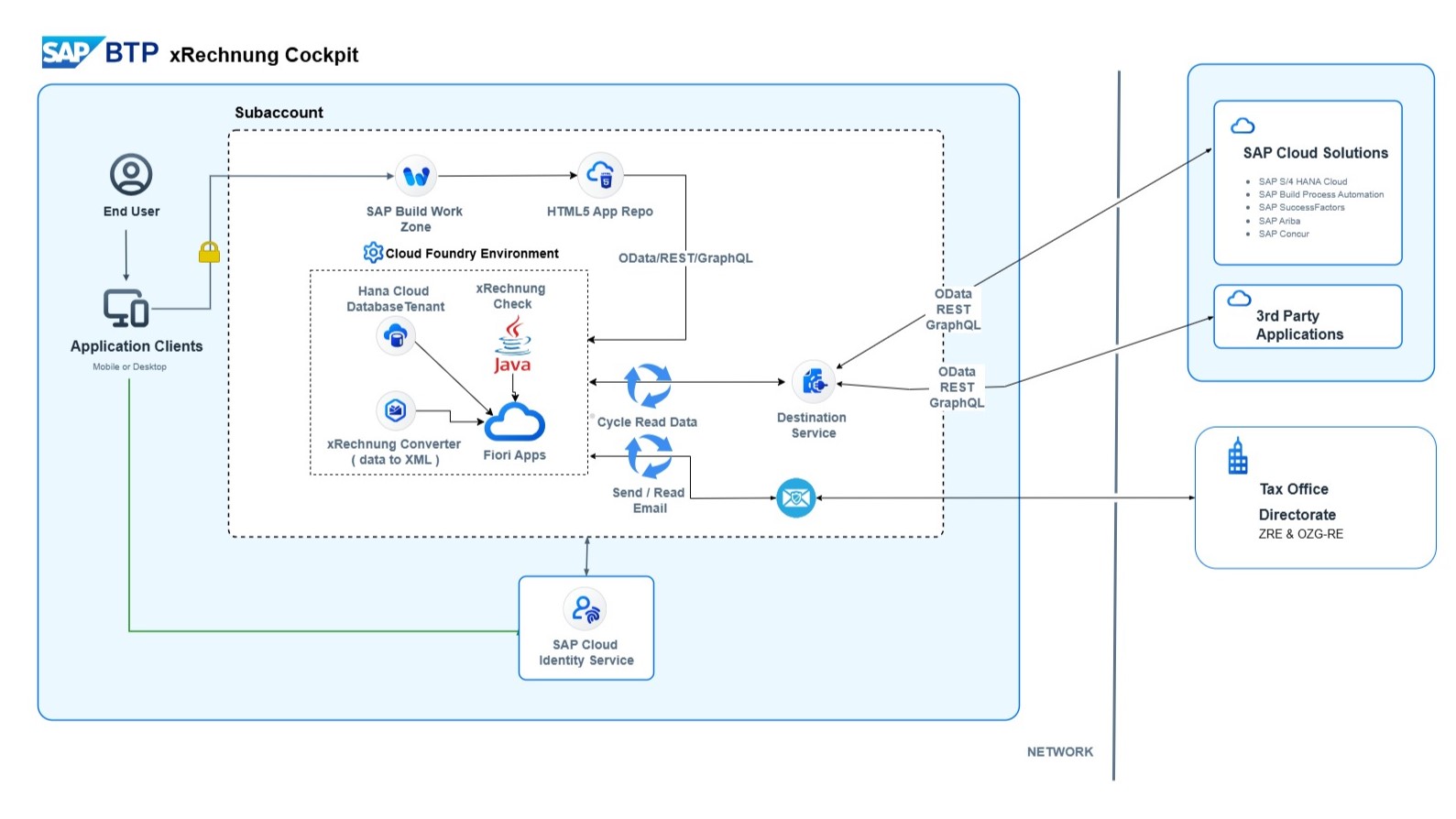 Seamless Integration